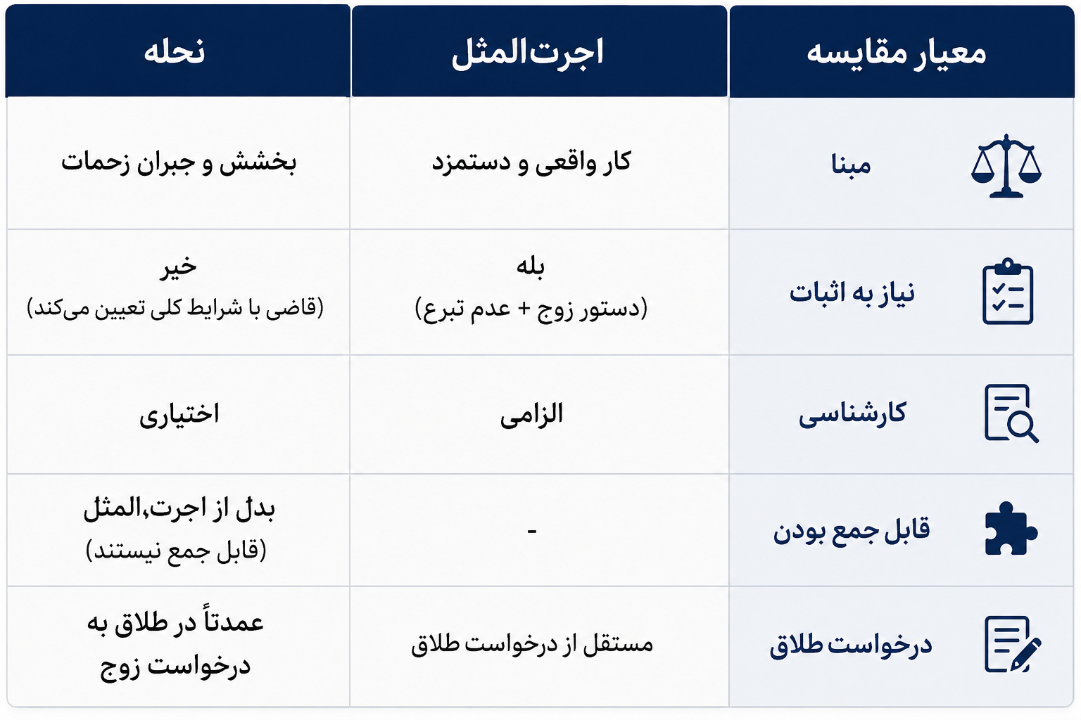 تفاوت اصلی بین اجرت‌المثل و نحله در دعاوی خانواده